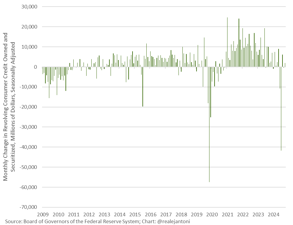 Revolving debt mercifully isn't growing much anymore, likely due to a combination of folks unwilling to borrow more and banks being unwilling to lend to people w/ large balances; real wage gains this year are reducing the number of people who need credit cards to make ends meet: