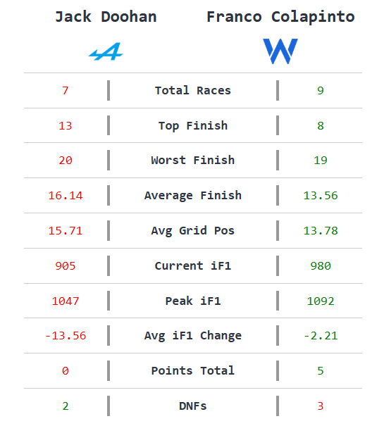 #Alpine moment

This one might actually pan out though, Colapinto is the better rated driver according to our iF1 model.