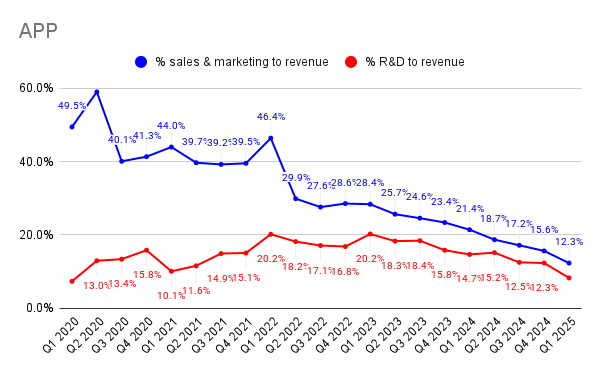 p_unbox's tweet image. $APP An impressive company