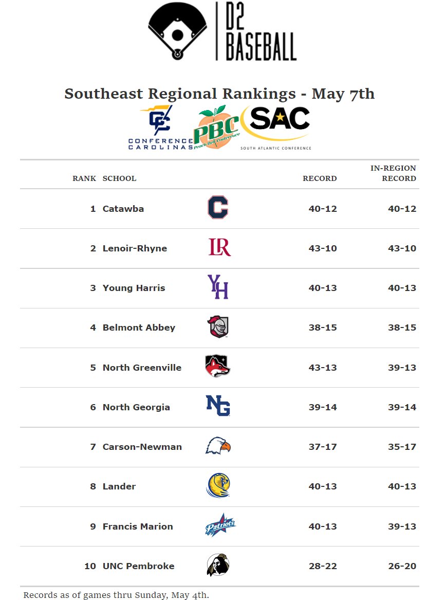 Latest Southeast Regional Rankings (May 7th):
Eight teams get in.

Automatic Bids: Belmont Abbey (Conf. Carolinas)

The DII Selection Show will be held on Sunday, May 11th.

Full Regional Rankings: on.ncaa.com/D2BSBrr

The Regional Committee looks at six factors:

Record vs.