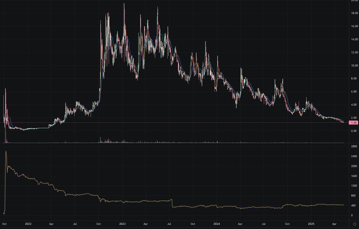 year number four - <a href="/CyberFrogsNFT/">Cyber Frogs (!FF)</a> since 2021 - from rug to relevant - from 0.04 $sol floor to 20 - we built a community, we built for and with tons of teams on <a href="/solana/">Solana</a> , we built really cool stuff, we invented things, we built some things which already moved to trash, we built