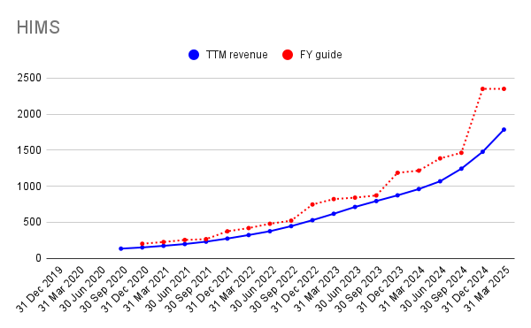 p_unbox's tweet image. $HIMS Impressive
Resilient; keep growing