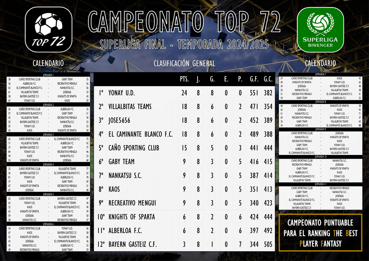 SuperligaBiwen1's tweet photo. TOP 72 - SUPERLIGA FINAL (8ª JORNADA)
Crónica👇
https://t.co/3zcoOwskua
🥇 @Yonay63128154
🥈 @antoniovillalba
🥉 @josete_78
#Top72 #Superliga @biwenger https://t.co/4lxFnsVtYj