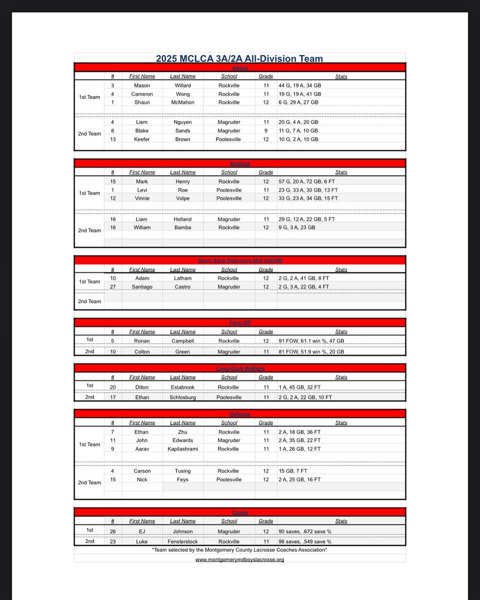 MoCo MD Lacrosse (@mocomdboyslacro) on Twitter photo Congratulations to all of the student athletes named to the 3A/2A All Division Teams! <a href="/MagruderLax/">Magruder Lacrosse</a> <a href="/PHSathletics/">PHS Athletics</a> <a href="/RockvilleRamsAD/">RockvilleRamsAD</a> Congratulations to all of the student athletes named to the 3A/2A All Division Teams! <a href="/MagruderLax/">Magruder Lacrosse</a> <a href="/PHSathletics/">PHS Athletics</a> <a href="/RockvilleRamsAD/">RockvilleRamsAD</a>