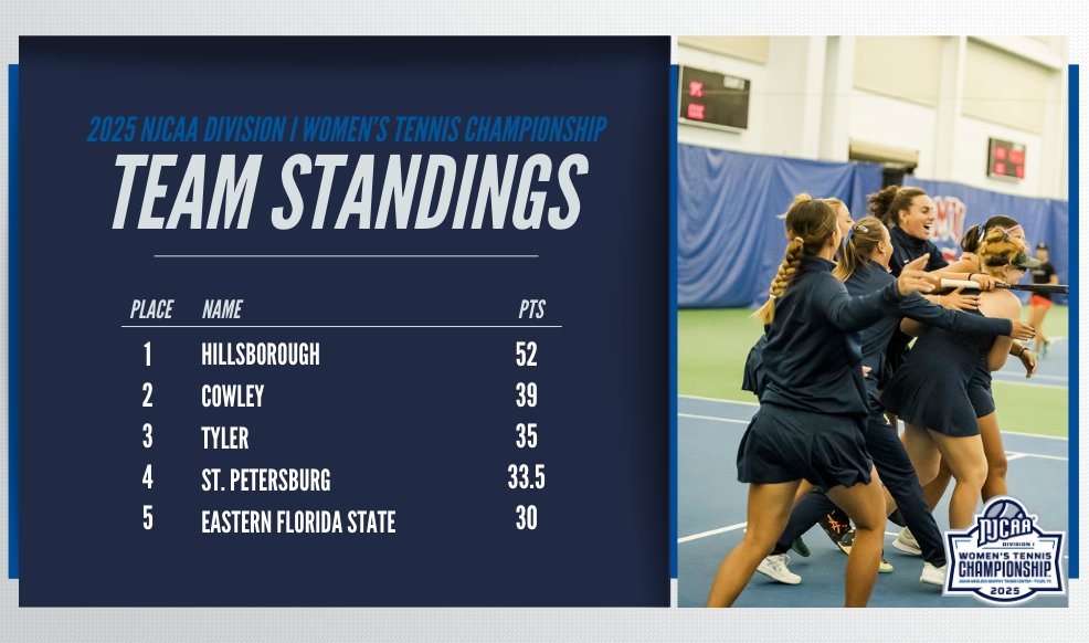 📊Final Team Standings!

The top-5 finishers at the 2025 #NJCAATennis DI Women's Championship.

Full Standings⤵️
tournamentsoftware.com/tournament/D01…