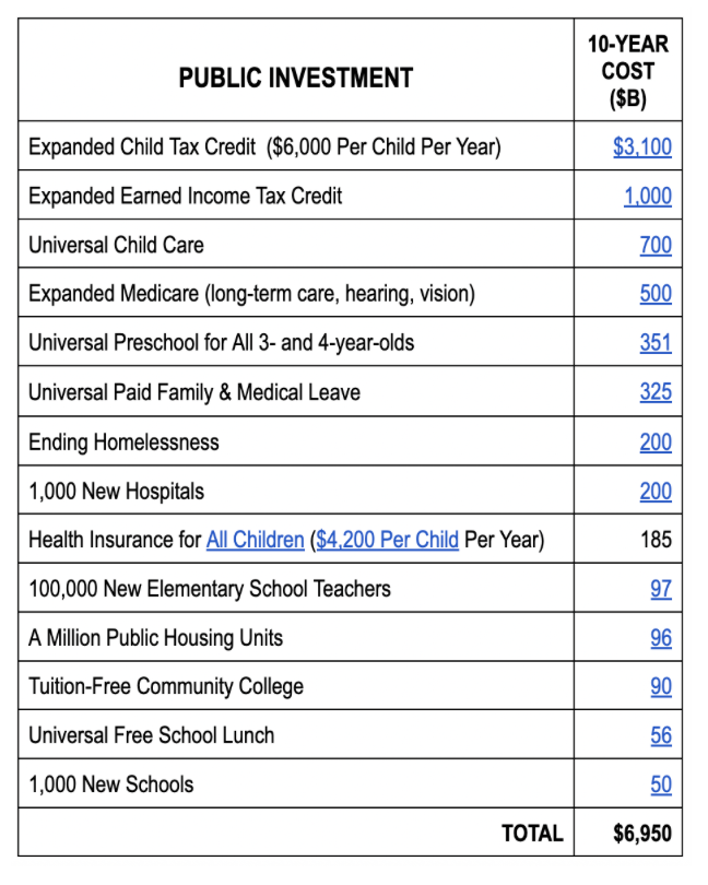 A "five-and-dime" wealth tax on multi-millionaires would raise $7 TRILLION.

Would we really rather let the ultra-wealthy keep that money in their bank accounts, or get all of the things listed below? 🤔