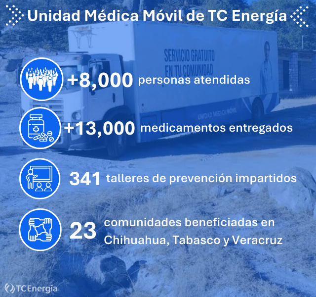 En TC Energía, llevamos salud y bienestar a las comunidades con nuestra Unidad Médica Móvil.
Ofrecemos consultas en medicina familiar, ultrasonidos, electrocardiogramas, cuidado dental y más. 

Conoce el impacto de esta iniciativa: ow.ly/O8Jg50VOV07 🌍💙