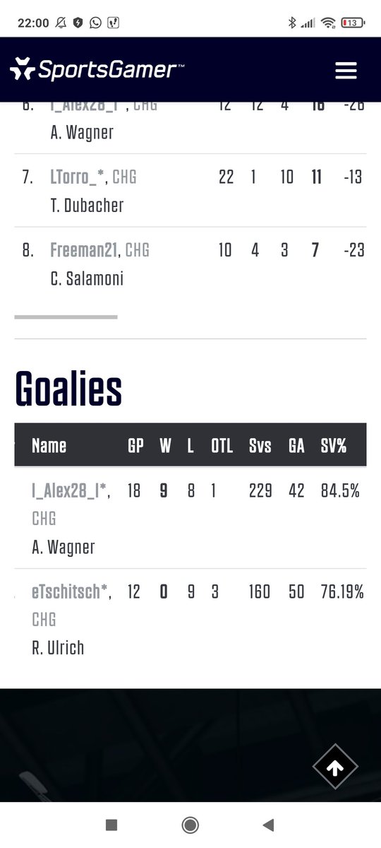 damn, 11/12 pts on the last day of Pro almost made the miracle not getting relegated directly with 8-2-0 in the last 10 games after horrible szn start. Felt good going back to G and slowly getting the mojo back more and more game by game. Hungry for more now see ya next szn 🗣️