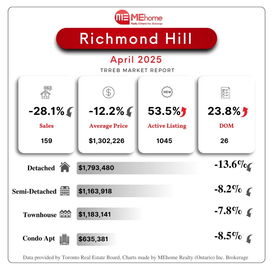 RealtorWon's tweet photo. #April #2025 #Realestate #Market #update

#Youngwon #Realtor #Realestateagent #Toronto #home #Mehome #GTA https://t.co/NRmWw8rxDK