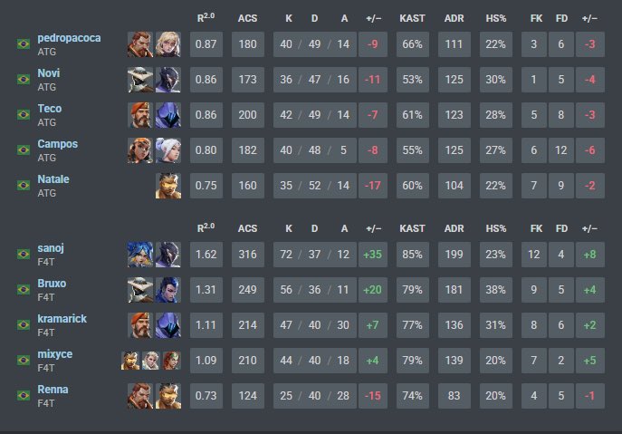 GG
3x0 vs ATG 

 Joguei mal hj mas acho q deu pra passar umas calls boas nesse game e deixar os mlk brilhar