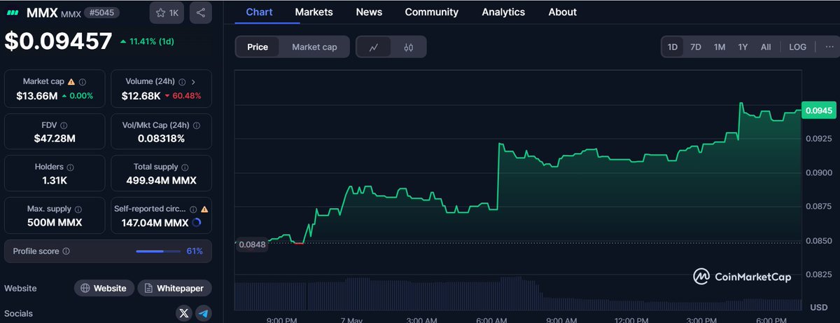 NemoNusquam7's tweet image. It&apos;s interesting to note the divergence for $MMX on the #M2exchange. If it pulls back to 0.04, consider that the past two times volume spiked and the price bounced to the upside in short fashion.