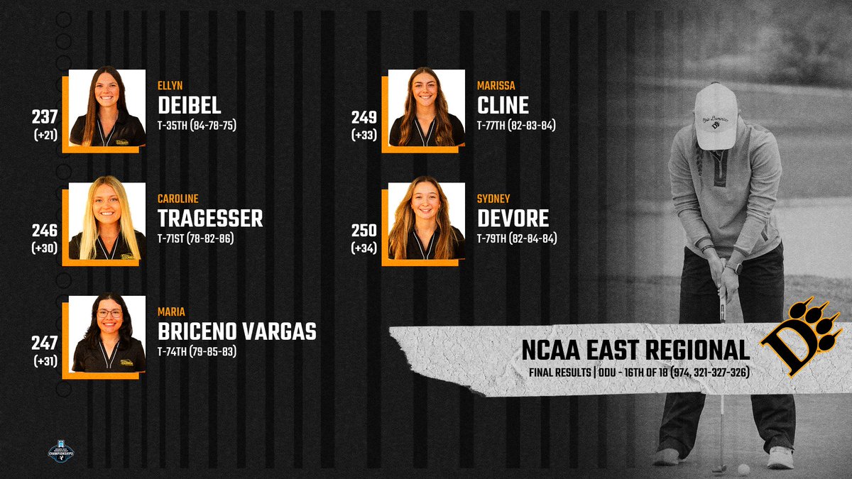 ODUAthletics's tweet photo. WGOLF | The Panthers conclude the NCAA East Regional in 16th place. Ellyn Deibel closes the  tournament with a 3-over 75, the best round of the week for ODU. #ClawsOut https://t.co/ktvR0eIZT1