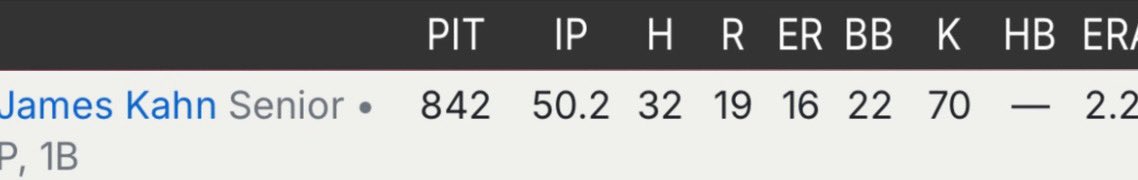 jameskahn2024's tweet image. 2028 RHP 6’1” 212 lbs
GPA: 3.7
sinker, 4-seam, slider, curveball, changeup

SNK(84-86 T87)
4seam(85-86 T88) 

3 years of eligibility left.

Below is my stats of a full HS season of pitching and some recent video.

jameskahn310@icloud.com
973-668-0405