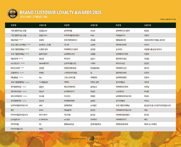 [정보] 2025 브랜드 고객충성도 대상

가장 영향력 있는 인물 - 뮤지컬배우(남) 수상
🏆 김준수

m.joynews24.com/v/1841506
#김준수 #XIA #준수 #XIA준수 #시아준수 #JUNSU #KIMJUNSU #XIAJUNSU #ジュンス #金俊秀