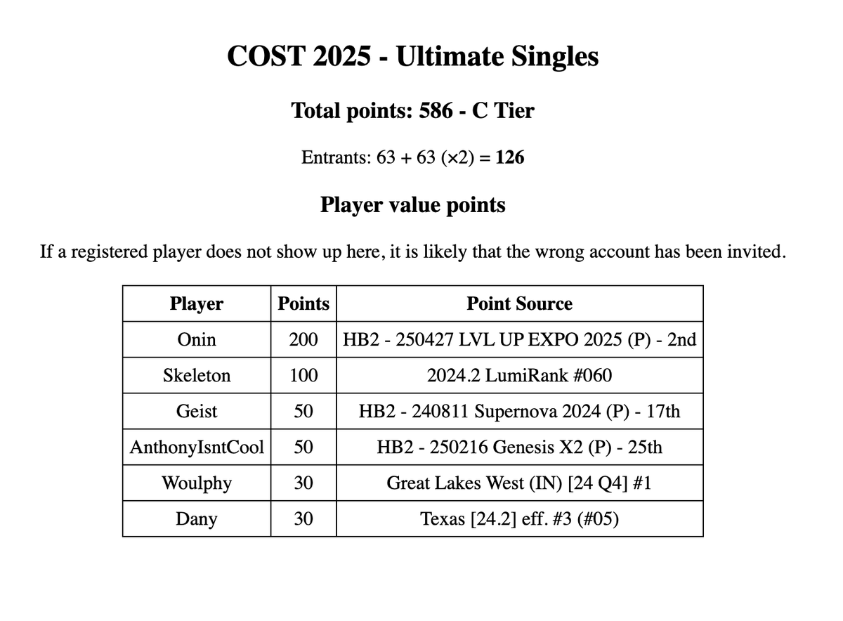 COST_SSB's tweet photo. COST 2025 is officially a C-tier event!

Get signed up now if you haven't @.Midwest Smashers!

We are looking for Lumirank players to help make it out to the event! 

If you are interested in coming to one of the Midwest's staple events at the end of May, DM this account 🔥 https://t.co/HlYYApB5s6