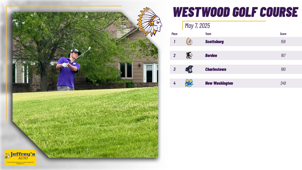 scsd2athletics's tweet photo. ⛳ Warrior Golf comes out on top at Westwood with a team score of 158! Dare Bowles led the Warriors with a 37! Kylen Nash of Borden was medalist with a 34! https://t.co/eJfcNsNsRc