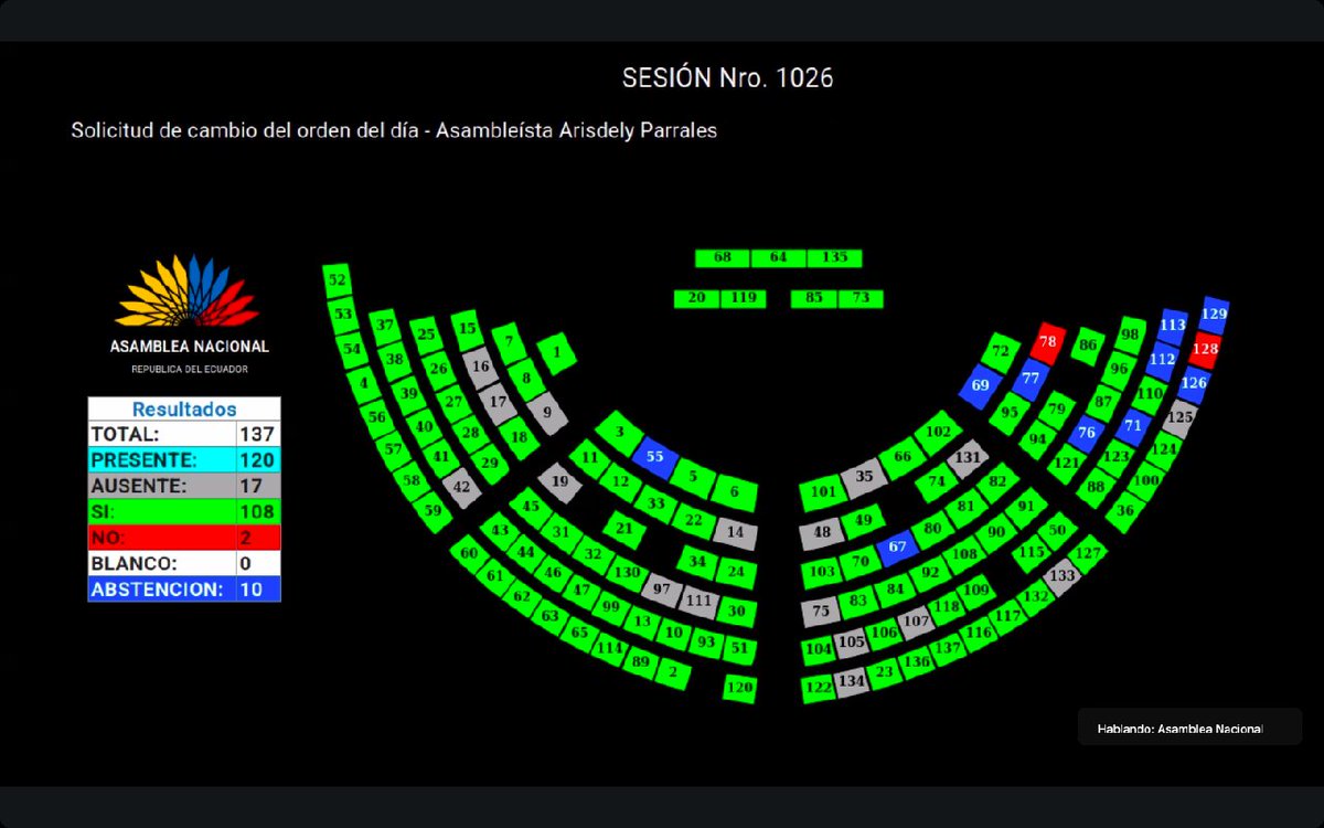 Con 108 votos afirmativos se aprueba el cambio de orden del día y se incorpora como cuarto punto en la agenda de la sesión N°1026
#JuntosLegislamos
