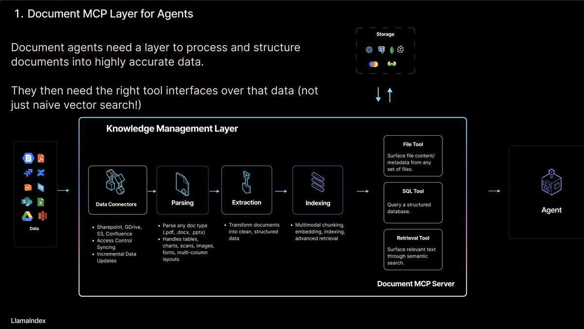 I’ve been thinking about this idea of a “document MCP server” for AI agents 🤖📑

The whole reason RAG become so popular as a concept is because people wanted a way to connect LLMs with their own data sources. With the rise of agents/MCP/A2A, we can reframe this whole idea around
