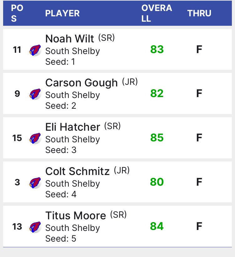 South Shelby Golf finished 2nd in the CCC today at Norwoods Golf Course! Districts Monday! #cardinalpride
<a href="/ChrisDuerr/">Chris Duerr</a> <a href="/SchuckSports/">Matt Schuckman</a> <a href="/NemoPressbox/">NEMO Pressbox</a>
