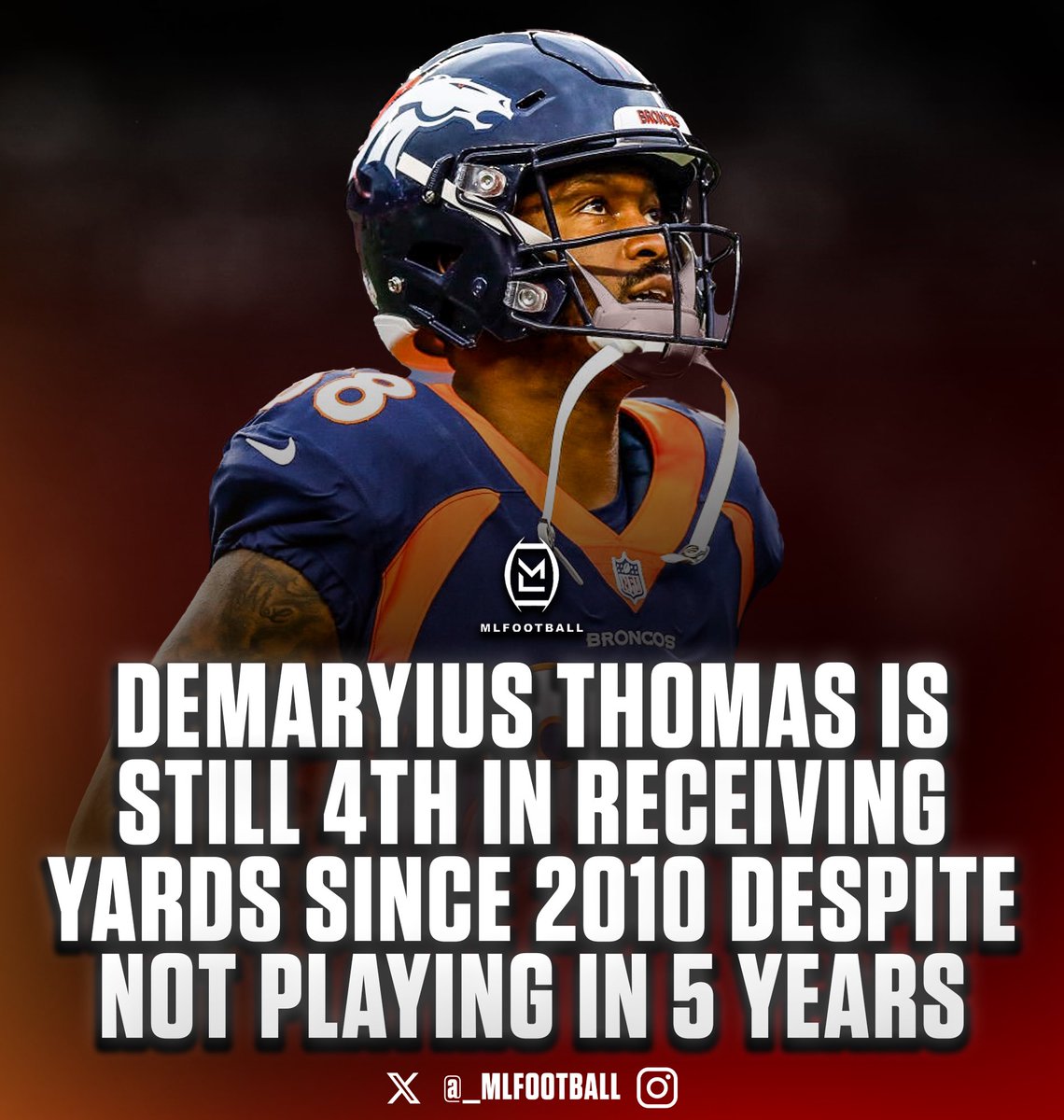 🚨🚨INSANE STAT🚨🚨

Former #Broncos WR Demaryius Thomas is still 4th in the league in receiving yards since 2010… DT had not played a single game since 2019.

🤯🤯🤯

DT was one of the most underrated players in #NFL history.