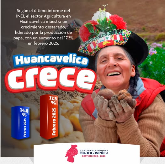 🌱 Huancavelica impulsa su agro 💪
Según el INEI, la producción de papa creció 17.3% en febrero 2025, liderando el crecimiento del sector agrícola en la región. 🥔📈
¡Avanza el campo, avanza Huancavelica! 🚜🌄
#HuancavelicaProduce #Agricultura2025 #INEI #PapaHuancavelicana