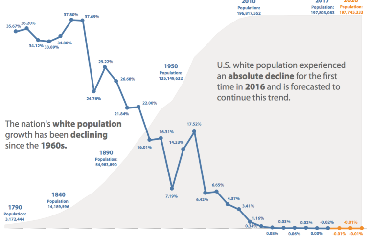 dissidentwest's tweet image. Prior to the Hart Cellar Act of 1965 white people made up 90 percent of the country.
It's currently below 60 percent and trending down fast.
So what happened?
A 🧵on how the Hart Cellar Act was used to facilitate the racial demographic replacement of the white population.