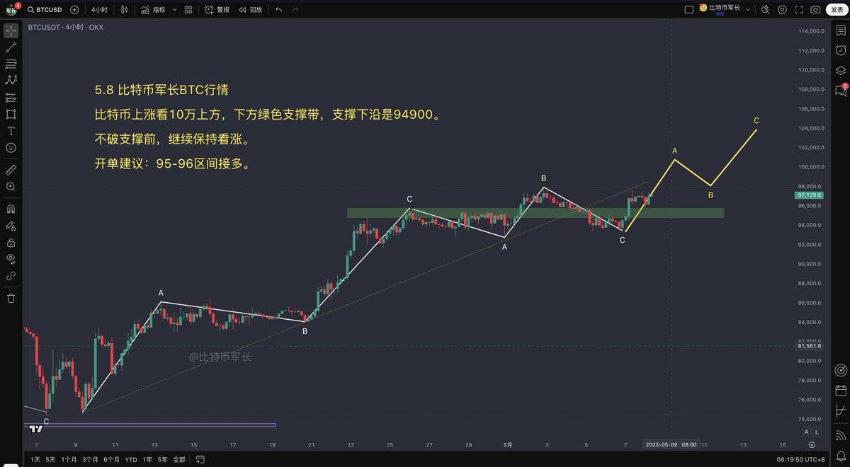 BTC 5.8 比特币走势分析比特币上涨看10万上方，下方绿色支撑带，支撑下沿是94900。 不破支撑前，继续保持看涨。  #开单建议95-96区间接多。 #比特币走势分析#
