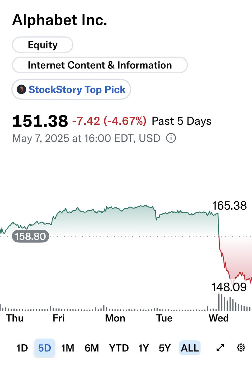 AI 검색 엔진이 결국 구글 같은 표준 검색 엔진을 대체할 것이라는 애플의 에디 큐 서비스 부문 총괄의 전망으로으로 알파벳(구글,  $GOOGL)주가는 7% 이상 급락. #미국주식