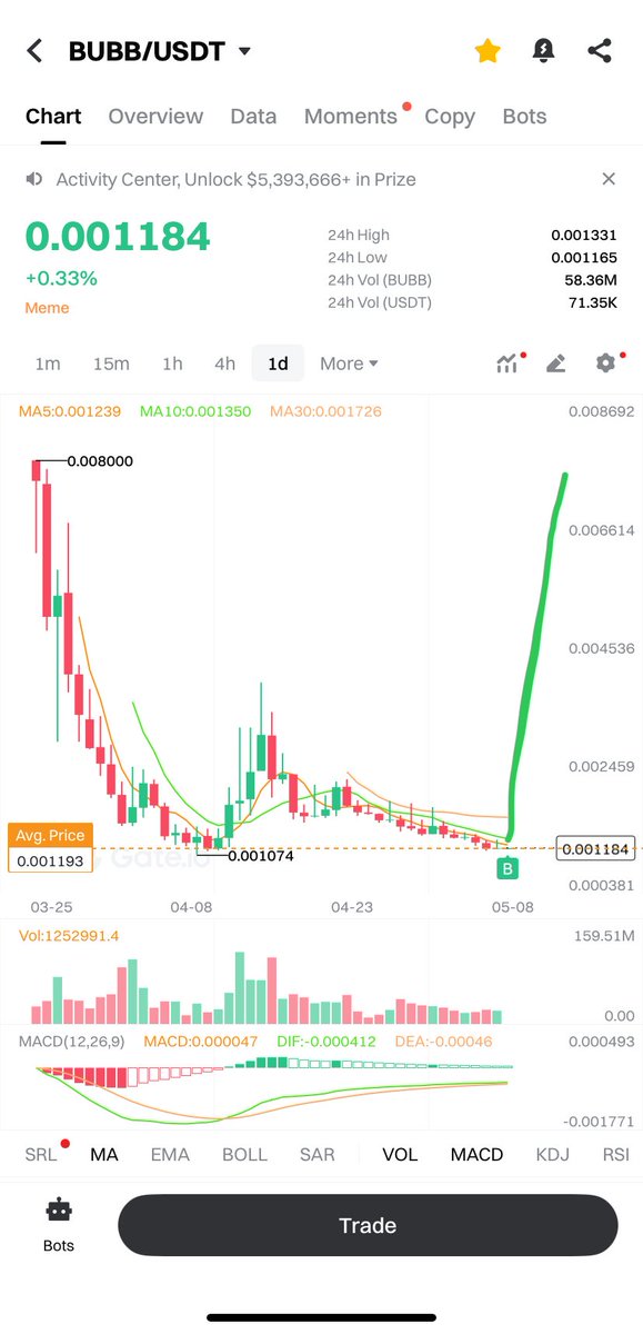 Coinci155's tweet photo. $Bubb bubb big w come back 🧐 https://t.co/LJTRK67j1g