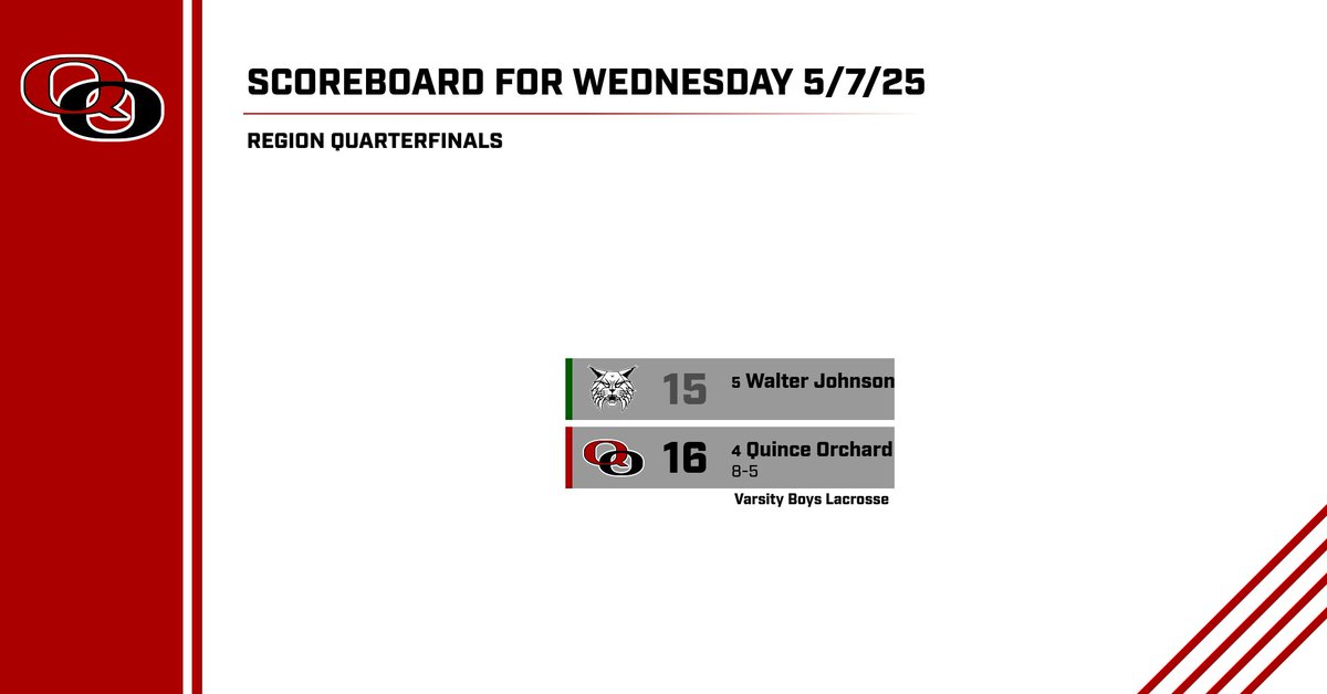 Quince Orchard Athletics (@qoathletics) on Twitter photo Maddox Goldberg scores with 3.5 seconds left in the game to win it for the Cougars! Congrats to WJ on a great game. <a href="/QOHSAP_EB/">Elicia Eberhart-Bliss, QOHS AP</a> <a href="/QOSportsNet/">QO Sports Network</a> <a href="/QOBoosters/">Quince Orchard Boosters</a> <a href="/QOLacrosse/">QO Lacrosse</a> Maddox Goldberg scores with 3.5 seconds left in the game to win it for the Cougars! Congrats to WJ on a great game. <a href="/QOHSAP_EB/">Elicia Eberhart-Bliss, QOHS AP</a> <a href="/QOSportsNet/">QO Sports Network</a> <a href="/QOBoosters/">Quince Orchard Boosters</a> <a href="/QOLacrosse/">QO Lacrosse</a>
