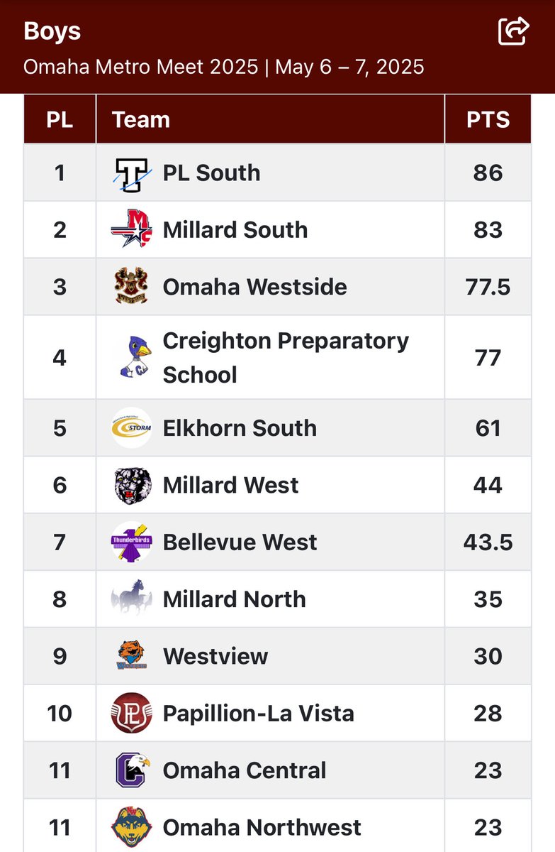 Congratulations to our boys and girls track &amp; field teams for sweeping the Metro Conference Championships at Burke Stadium.  First time it’s happened since 2006!!  Great efforts from a lot of people.  Truly a team effort!!!  #SouthSidePride