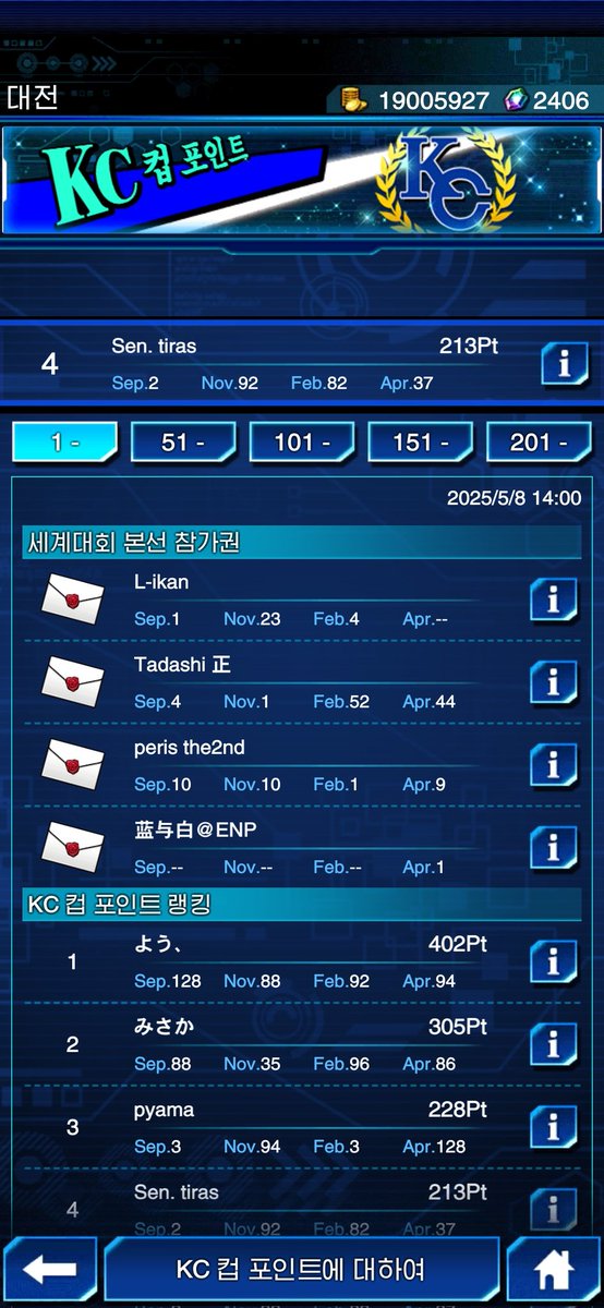 아실 분들은 아시겠지만
KC point 4위로 듀얼링크스 부문 WCS에 진출하게 되었습니다.
실제로 결과지를 받게 되어 감격스럽습니다.

작년 WCS에서는 MD부문으로 나와 아쉬운 결과를 내었기에 올해는 절대 지고 싶지 않습니다.

최선을 다하겠습니다, 그간 응원해주신 분들 모두 감사합니다!