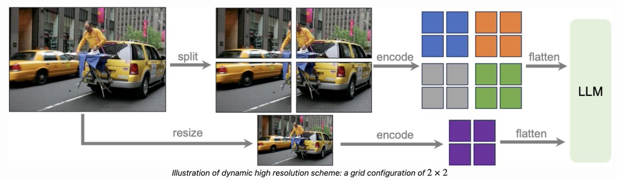 gabriberton's tweet image. It&apos;s interesting to see many handcrafted image cropping/sampling methods in recent VLMs [1,2,3,4], without an elegant end-to-end way to learn how to feed the images into the ViT [1/4]