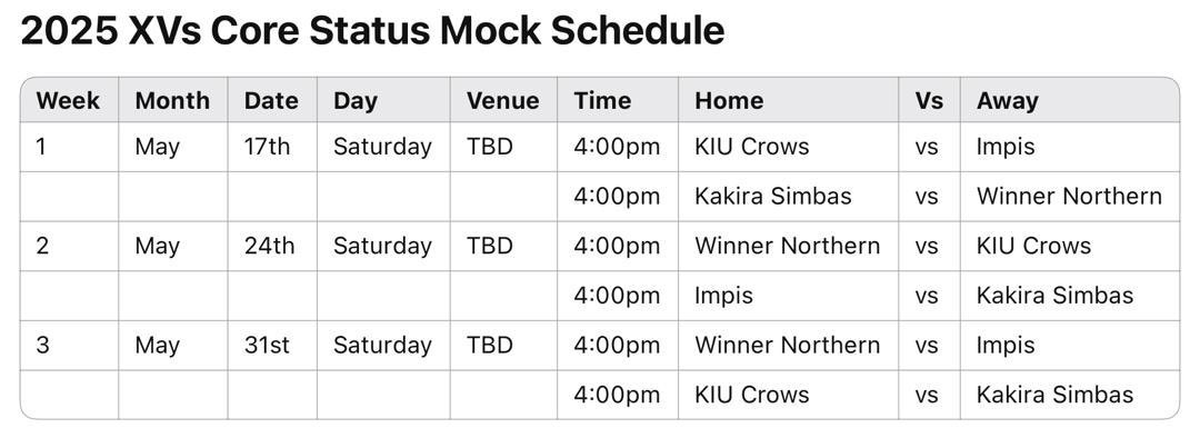 🇺🇬 Regional Championships

After a break since late March, Northern Uganda is back in action with the Men’s Semifinals:

SF 1: Gulu City Falcons vs Griffons RFC
SF 2: Kitgum Lions vs Lira Bulls

#UgandaRugby needs a Northern Champion ahead of the #URUChampionship2025.

Last