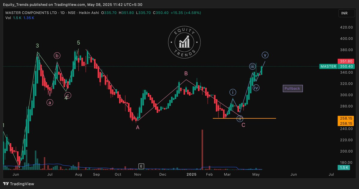 EquityTrends's tweet image. #mastercomponents Ltd. Seems to be near the completion of sub-wave 5. 

A trip to my pullback zone may be coming up.
