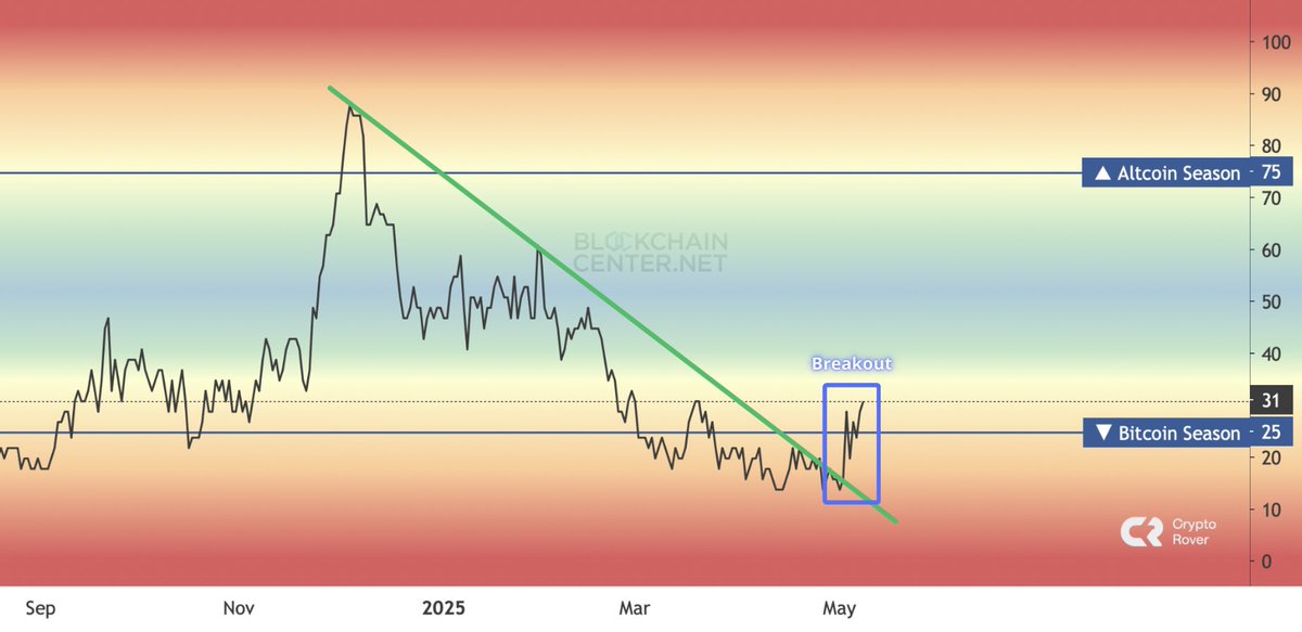 ALTCOIN SEASON IS BREAKING OUT NOW! 🔥