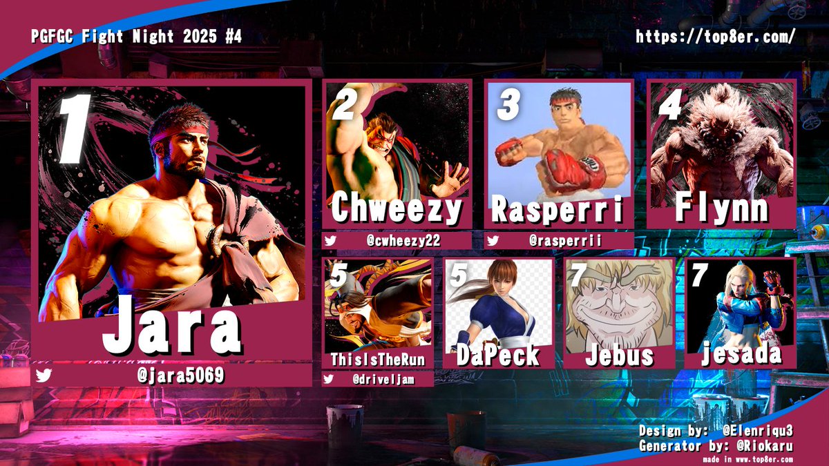 Rasperri (@rasperrii) on Twitter photo Congrats to our top 8 for tonight's locals!
<a href="/BiggieMepps/">Mepp</a>
<a href="/Jara5069/">Jara</a>
<a href="/CWheezy22/">Charlie</a>
<a href="/Driveljam/">Drivel Jam</a>
<a href="/Rmax161/">★Rmax★</a>
<a href="/SirFlaminggoats/">Jamis Saligari</a> Congrats to our top 8 for tonight's locals!
<a href="/BiggieMepps/">Mepp</a>
<a href="/Jara5069/">Jara</a>
<a href="/CWheezy22/">Charlie</a>
<a href="/Driveljam/">Drivel Jam</a>
<a href="/Rmax161/">★Rmax★</a>
<a href="/SirFlaminggoats/">Jamis Saligari</a>