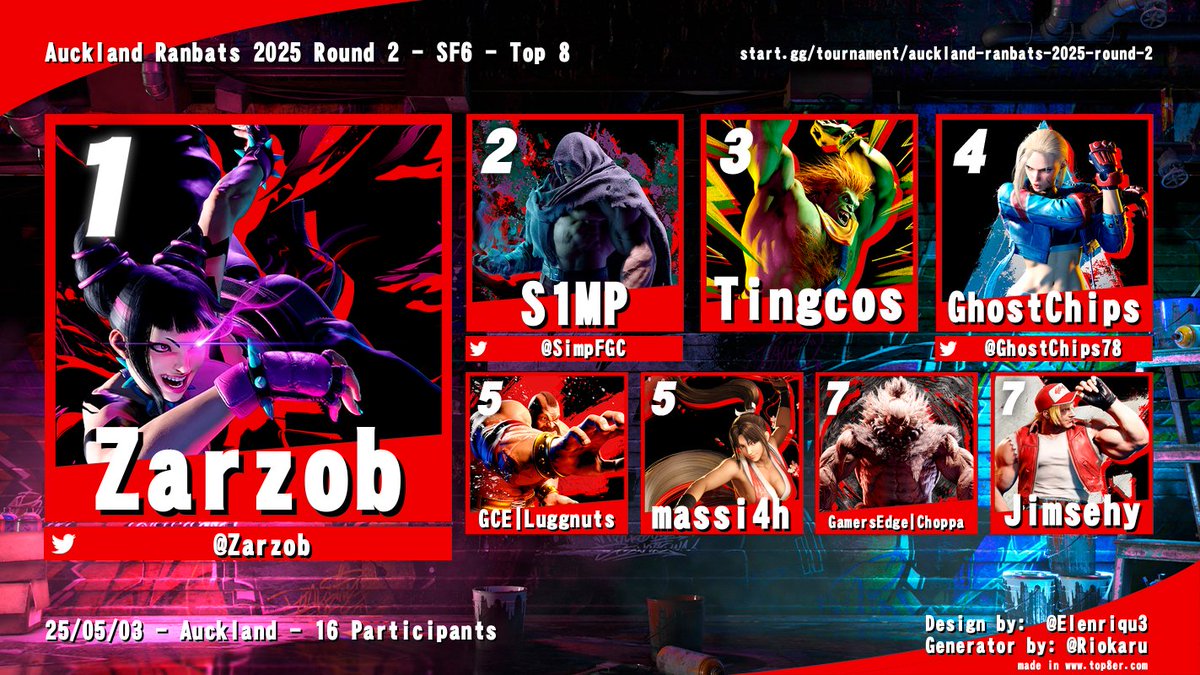 Congrats to our winners from last weekend:

SF6: <a href="/Zarzob/">Zarzob</a> 
T8: <a href="/Zarzob/">Zarzob</a> 
COTW:<a href="/GhostChips78/">GhostChips</a> 
GFVR:<a href="/solgerwulf/">dog</a> 
SC6:<a href="/ncea2/">Connor (ncea)</a> 
SSBM:<a href="/Jarcino_/">Jarcino</a> 
UMVC3:<a href="/massi4h/">Old Man Mason</a> 
MVC2:<a href="/The_IronSOL/">Sol</a> 

Catch you all next weekend for the #WarmUp

#NZFGC