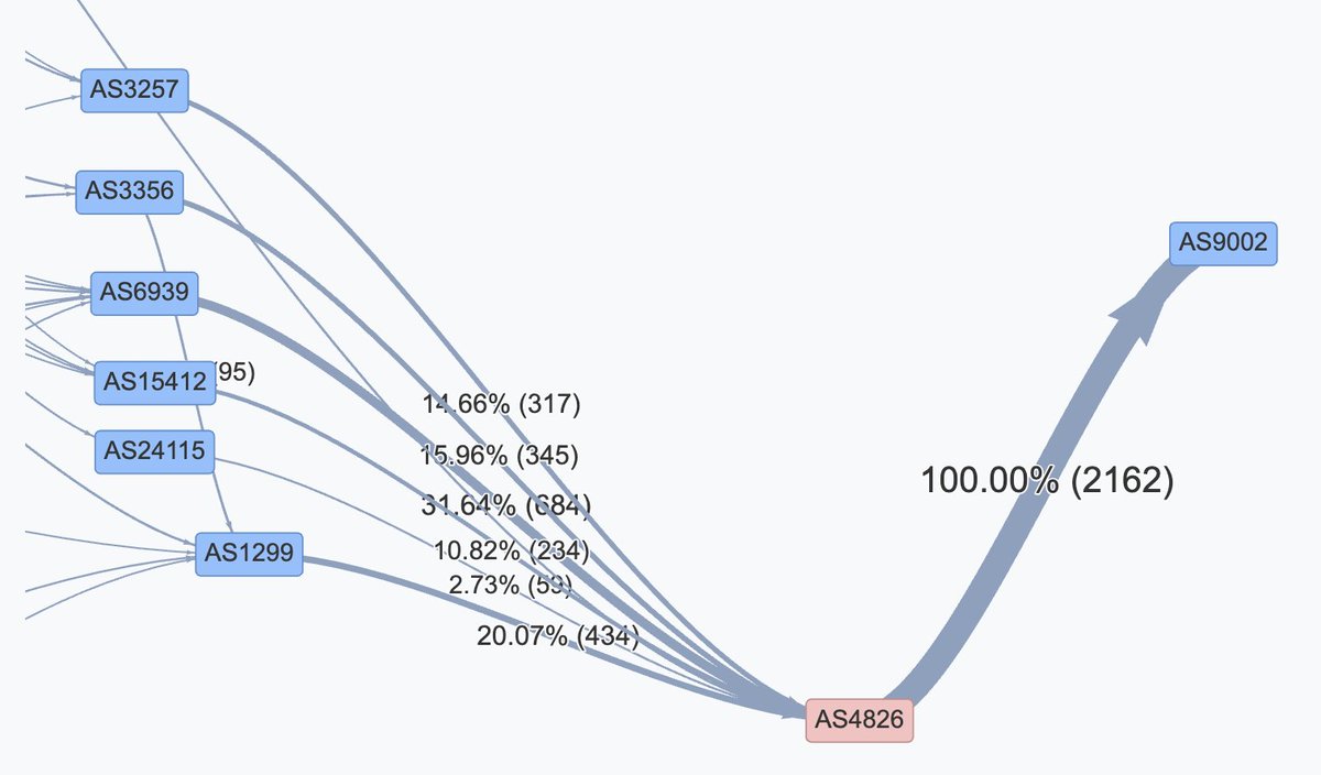🚨 Global Leak at 2025-05-07 23:22 UTC

🇦🇺AS4826 (VOCUS-BACKBONE-AS) leaked 2161 prefixes from 🇸🇪AS1299 (TWELVE99), 🇺🇸AS3356 (LEVEL3), 🇺🇸AS6939 (HURRICANE) towards 🇬🇧AS9002 (RETN-AS), creating conflicts with 424 ASNs in 59 countries.

🌏 Prop: 54%
⏱️ Duration: mainly 8 min