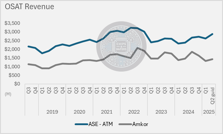 ChipsandWafers's tweet image. Tracking mainstream demand recovery and #OSAT #AdvancedPackaging exposure through global OSAT revenues.
Based in Q2 guidance, it looks like #ASE in Taiwan may be gaining the upper hand on $AMKR in regards to Advanced Packaging business: