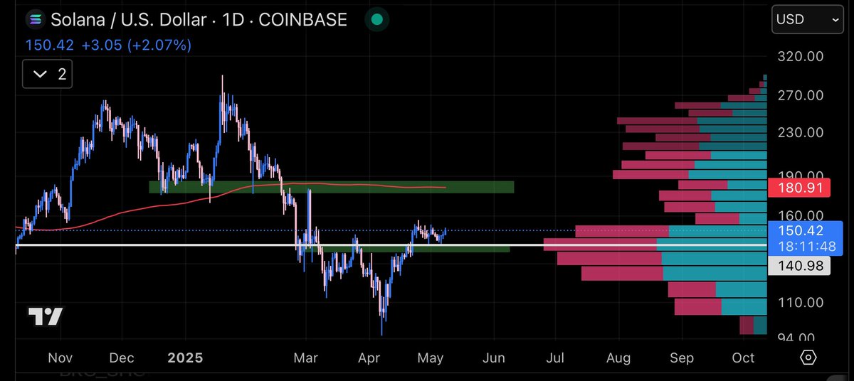 onehellofarun's tweet image. $SOL
Going to 180