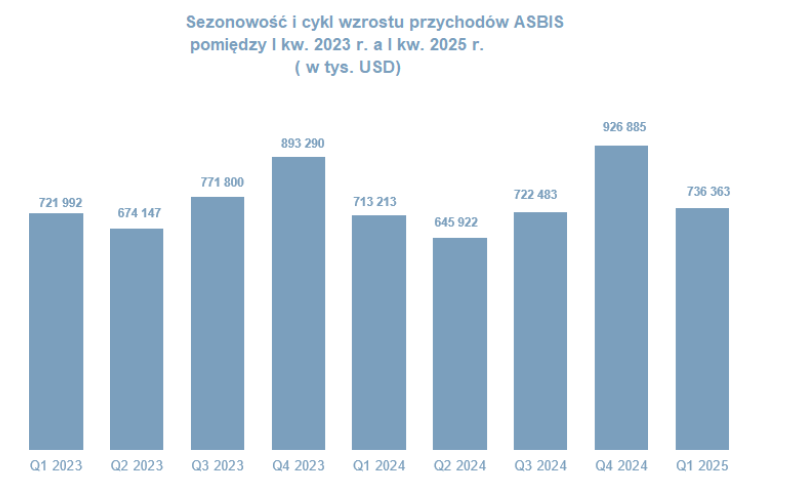 DomanGPW's tweet image. #Asbis #ASB 

Pojawił się Raport ASBIS za I kwartał 2025 roku. Oto kluczowe wnioski i czynniki wpływające na wyniki finansowe. Zapraszam👇

📊 Wyniki finansowe – kluczowe liczby
✅ Przychody: 736,4 mln USD (+3,3% r/r)
✅ Zysk brutto: 51,6 mln USD (-12,8% r/r)
✅ Marża brutto: