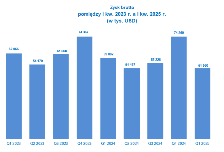 DomanGPW's tweet image. #Asbis #ASB 

Pojawił się Raport ASBIS za I kwartał 2025 roku. Oto kluczowe wnioski i czynniki wpływające na wyniki finansowe. Zapraszam👇

📊 Wyniki finansowe – kluczowe liczby
✅ Przychody: 736,4 mln USD (+3,3% r/r)
✅ Zysk brutto: 51,6 mln USD (-12,8% r/r)
✅ Marża brutto: