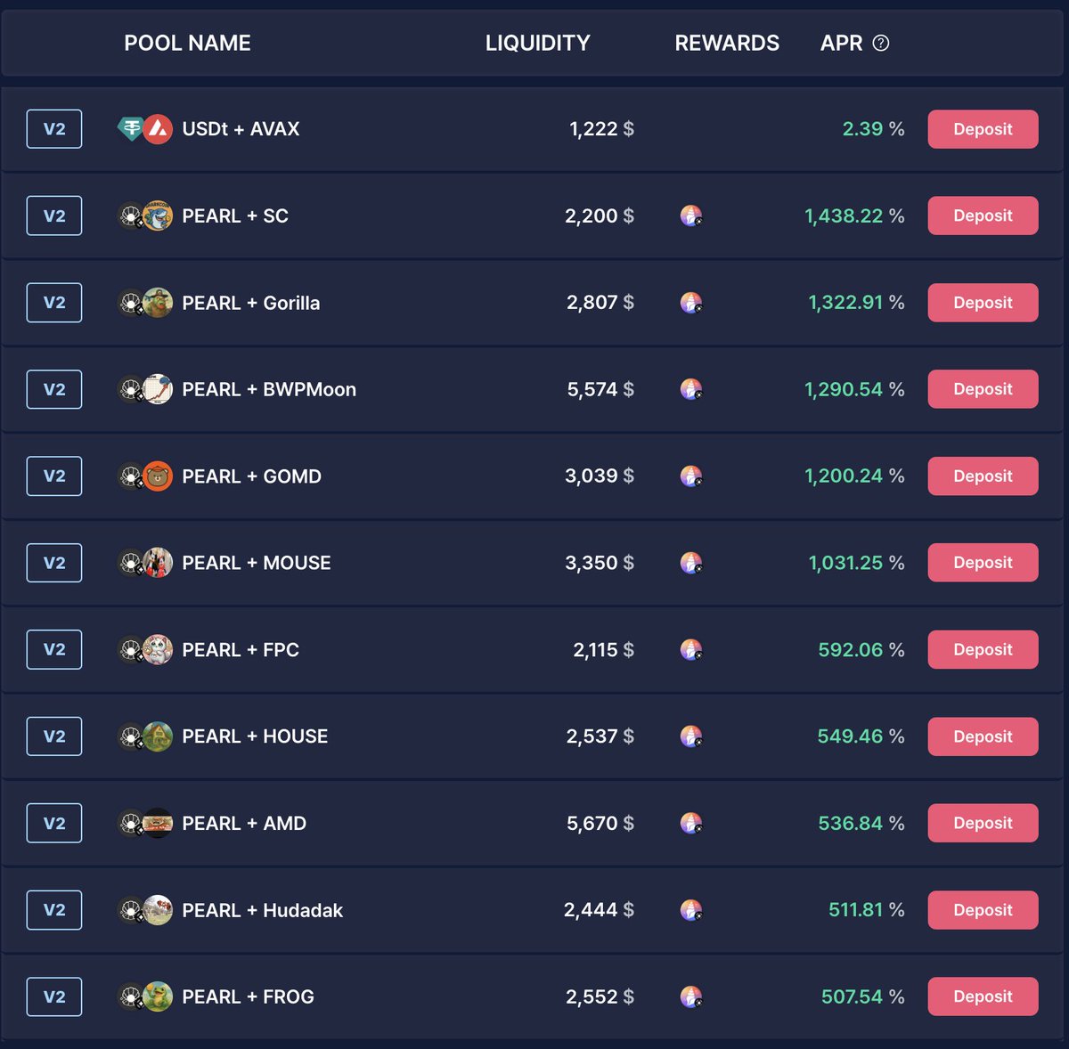 🚀 PumpSpace is turning up the heat!

We're now distributing extra $SHELL rewards to the top 35 pools listed on DEXes.

💥 Intense competition is underway, and the top 5 newly listed pools are seeing explosive volume thanks to additional $AVAX incentives.

🔥 But we’re not