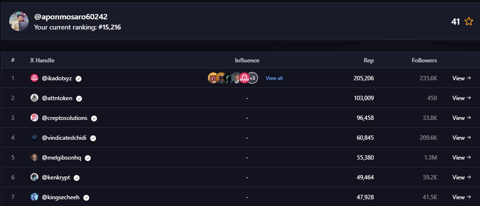 🚀 Earn 5000 $Rep Points! 🔰🔰

How to Maximize Your Points:

1. Like: Each like = 1 $REP
2. Retweet (RT): Each retweet = 1 $REP
3. Comment:Each comment tagging <a href="/GiveRep/">GiveRep</a> = 1 $REP

Let’s Go! 
Engage and interact to rack up those points! 💥

Tag: <a href="/moonbags_io/">moonbags.io</a> 

LFG! 🎉