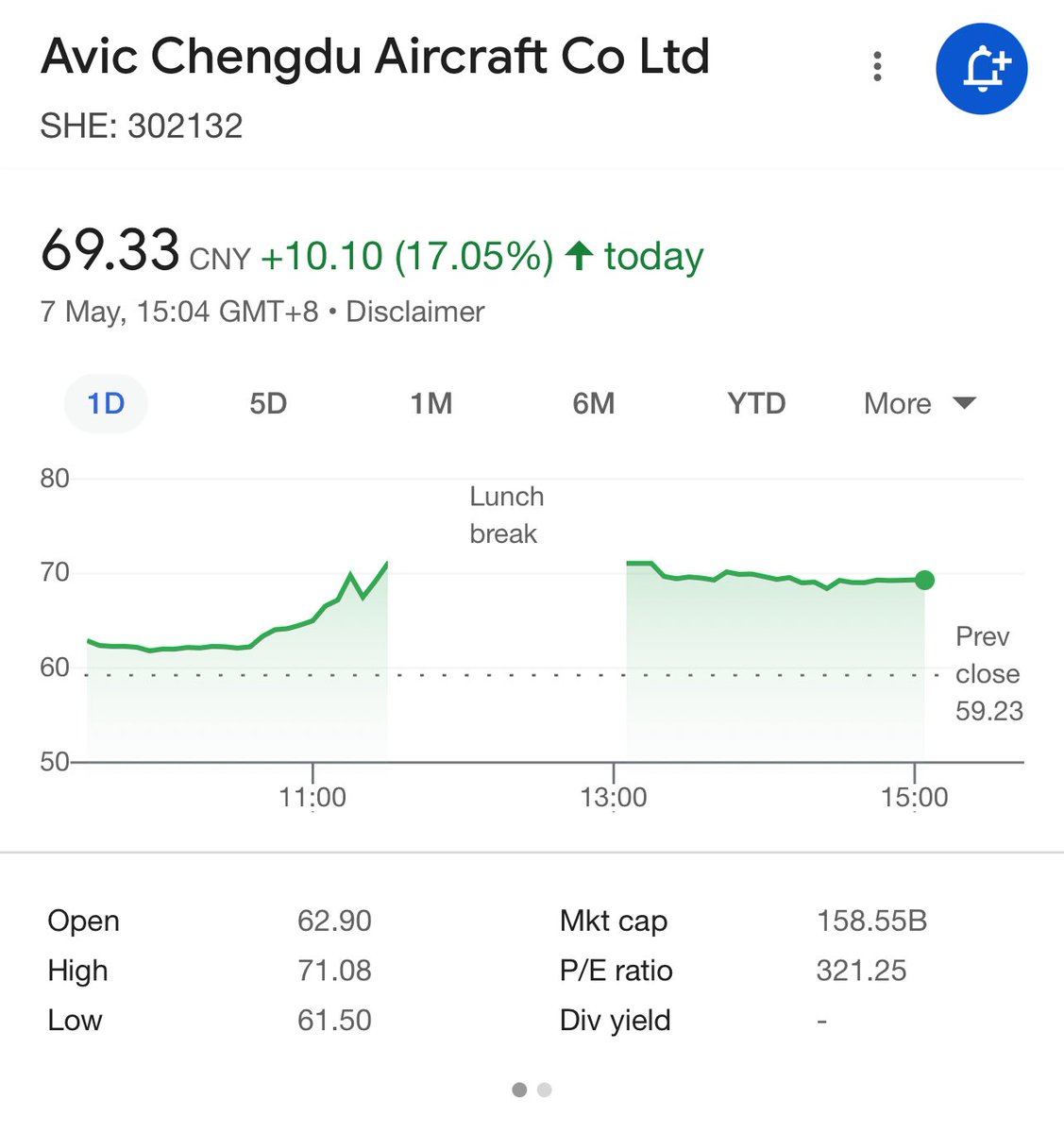 azharuddin1113's tweet photo. Breaking  🚨
Another evidence Pakistan’s victory shares of Chengdu company the maker of JF-17 and J-10c jump up while shares of Rafale maker company go down..
But these picture do not account for  the skills of Brilliant Pakistani pilots.
 #OperationSohagraat
#pakistanzindabaad https://t.co/mpQo3UJJIe