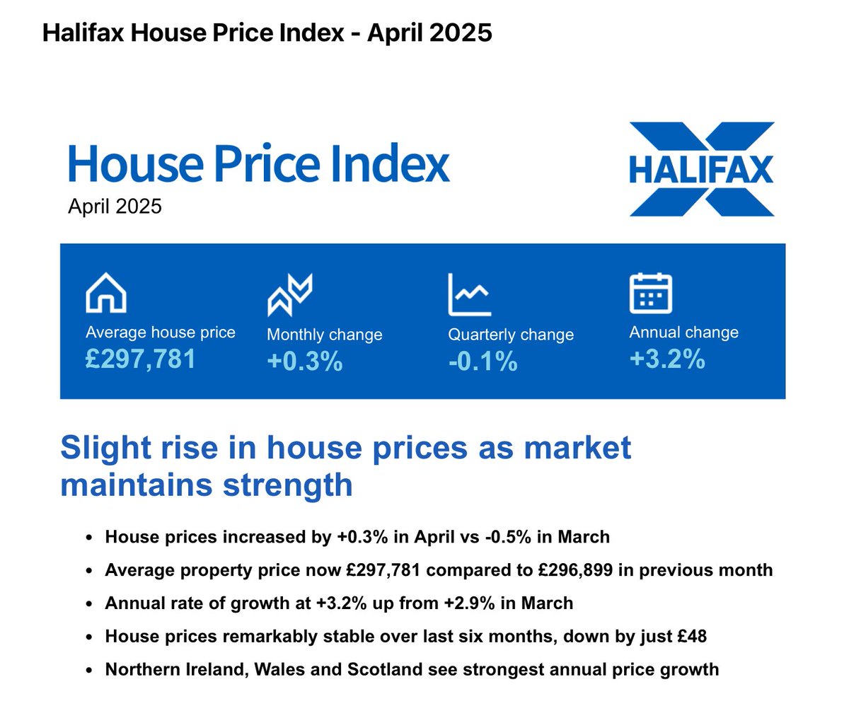 Average house prices holding steady according to ⁦<a href="/HalifaxBank/">Halifax</a>⁩