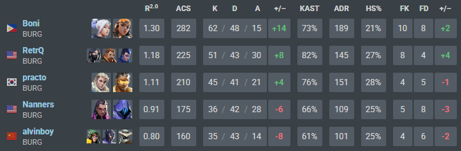 2-1 vs <a href="/TSM/">TSM</a> 

4-2 in #VCLNA
QUALIFIED FOR PLAYOFFS!🍔🍔🍔🍔