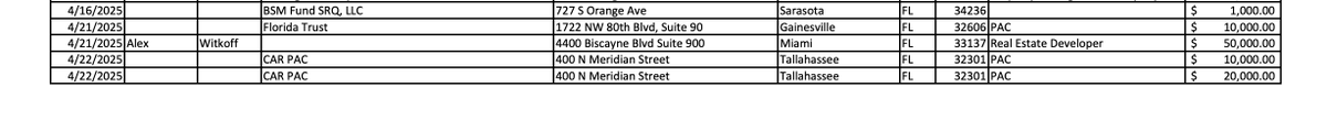 Florida's attorney general goes to bat for the car dealers lobby after taking $30,000 from the car dealers lobby:

friendsofjamesuthmeier.com/wp-content/upl…