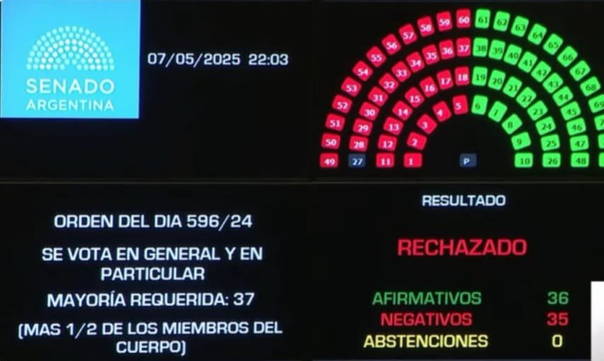 No entendieron nada! 

Una vez más el Senado de espalda a la sociedad y a la Democracia